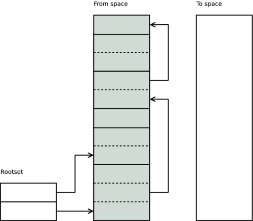 Garbage collection: initial values