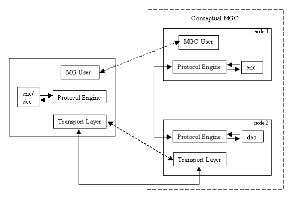 Distributes node config