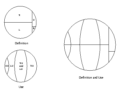 Definition and use of functions